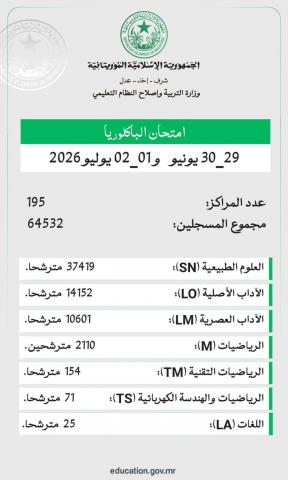 انطلاق امتحانات الباكلوريا غدا بمشاركة 64532 ألف مترشح