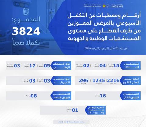 وزارة العمل الاجتماعي تكشف أرقام التكفل الصحي بالفئات الهشة خلال أسبوع