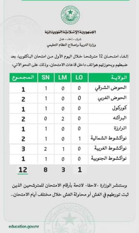 وزارة التربية تلغي امتحان 12 مترشحاً في اليوم الأول من الباكالوريا لحيازتهم هواتف